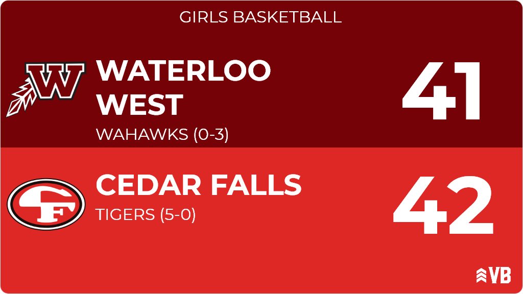 WahawkGBB's tweet photo. Girls Basketball (Junior Varsity) Score Posted - Waterloo West Wahawks lose to Cedar Falls Tigers 42-41. https://t.co/Lwe8BqSuKN https://t.co/y3RBE4v9as
