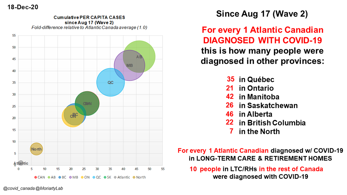 Dec 18For every 1 Atlantic  #Canadian diagnosed w/  #COVID19 in Wave 2, this many people were diagnosed in other regions:35: QC21: ON42: MB26: SK46: AB22: BC7: NorthFor every 1 Atlantic Cdn diagnosed w/ C19 in LTC/RH,10 were diagnosed in LTC in rest of  #Canada