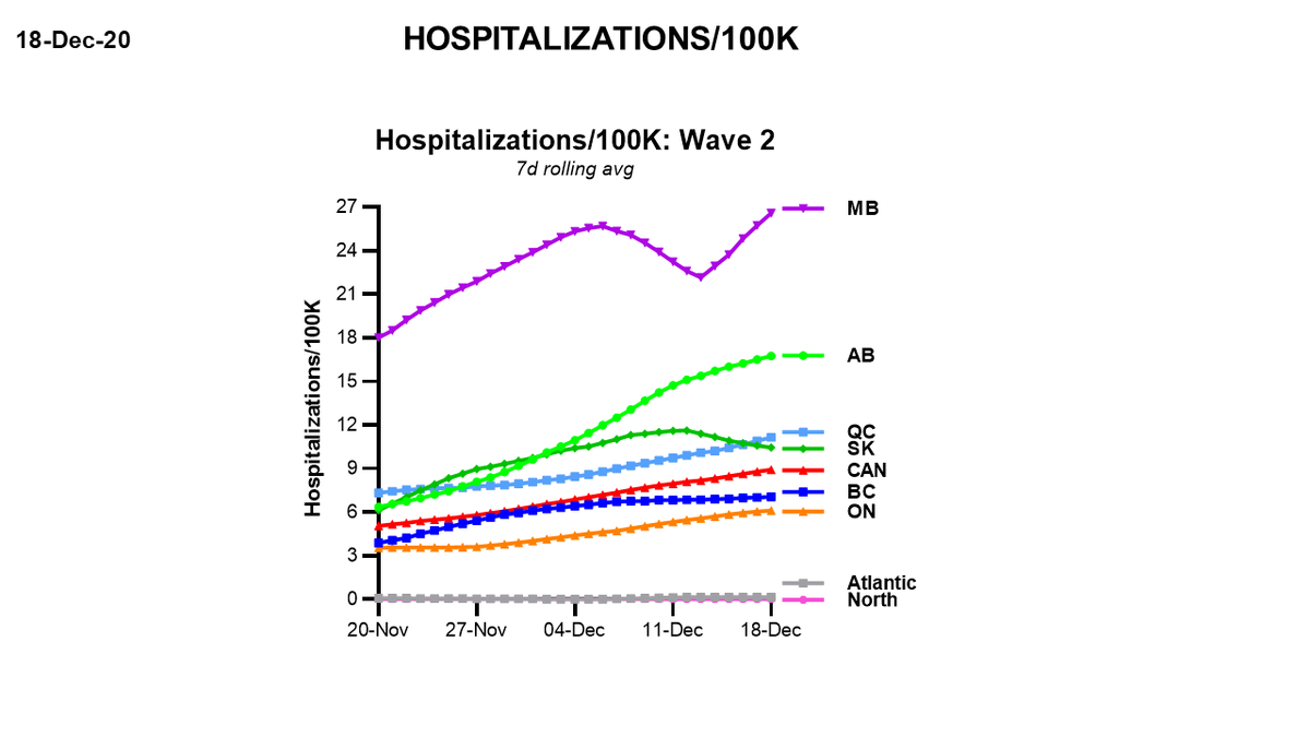 Dec 18 #Canada  #COVID19Hospitalizations/100K across CanadaON is already projecting ICU capacity crisis. Its per capita hospitalizations are the lowest of the most affected provinces. We are collectively in trouble. #StayHomeSaveLives