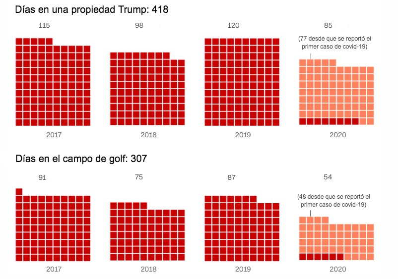 La presidencia de Donald Trump en números: el tiempo que pasó jugando al golf cnn.it/2LMgoFT