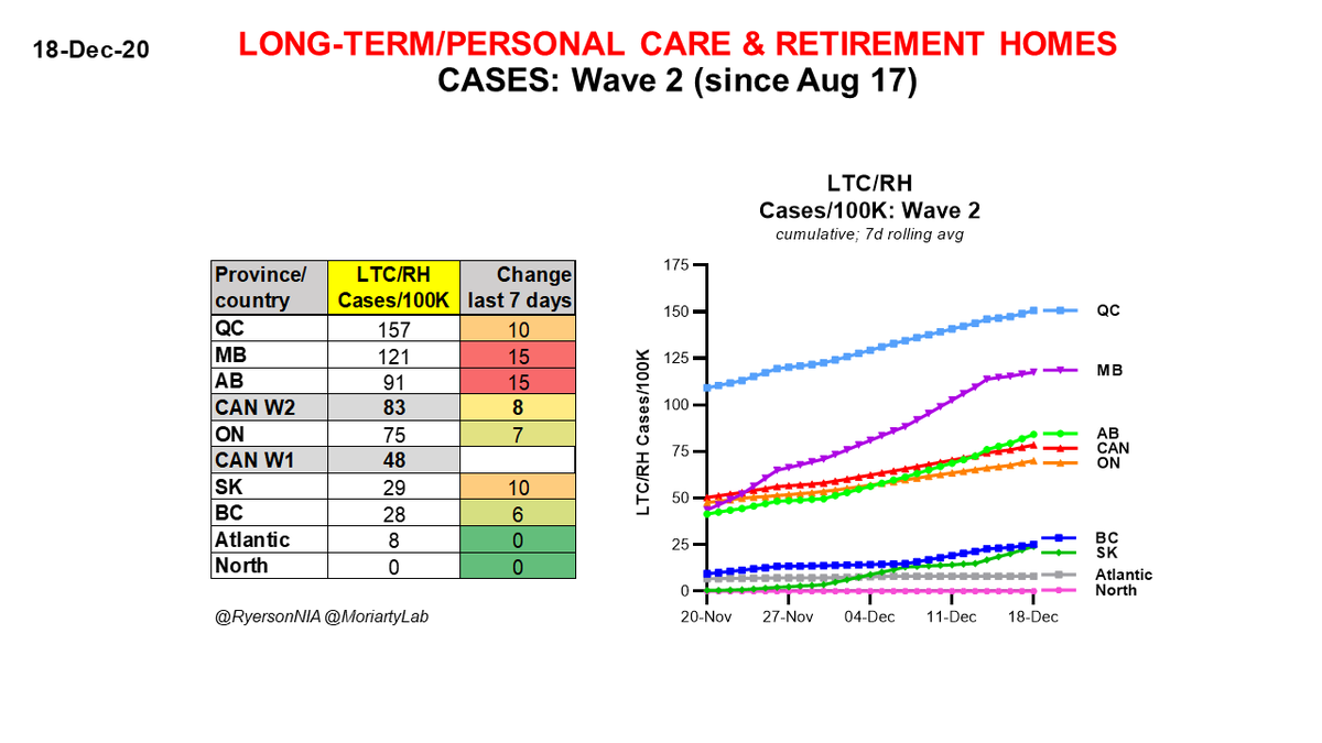 Dec 18 #Canada  #COVID19 Wave 2 CASES in long-term/personal care & retirement homesLTC/RH cases are increasing everywhere except Atlantic Canada & the North. This happens as cases in the general population increase.We MUST reduce new cases by staying home