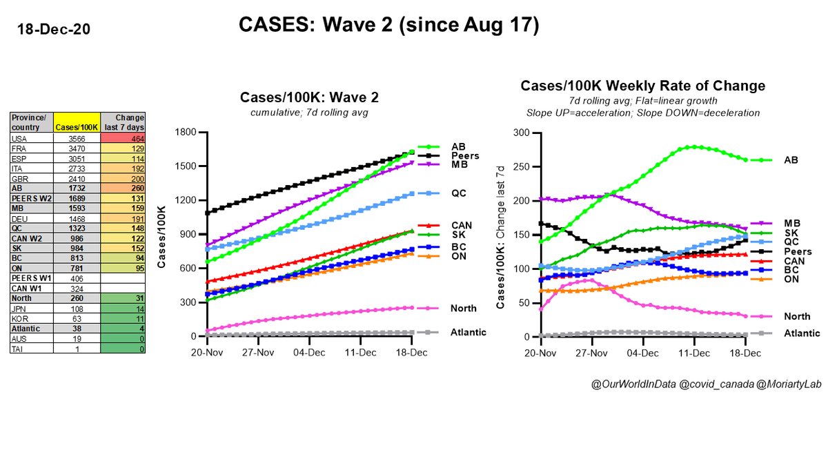 Dec 18 #Canada  #COVID19 Wave 2 CASESCase numbers are accelerating in QC & ON, & are slowing but still increasing very fast in AB. Accelerating means they're increasing faster & faster each day.Deaths lag cases by 3-4 wks. New cases now are deaths in Jan. We must  #StayHome  