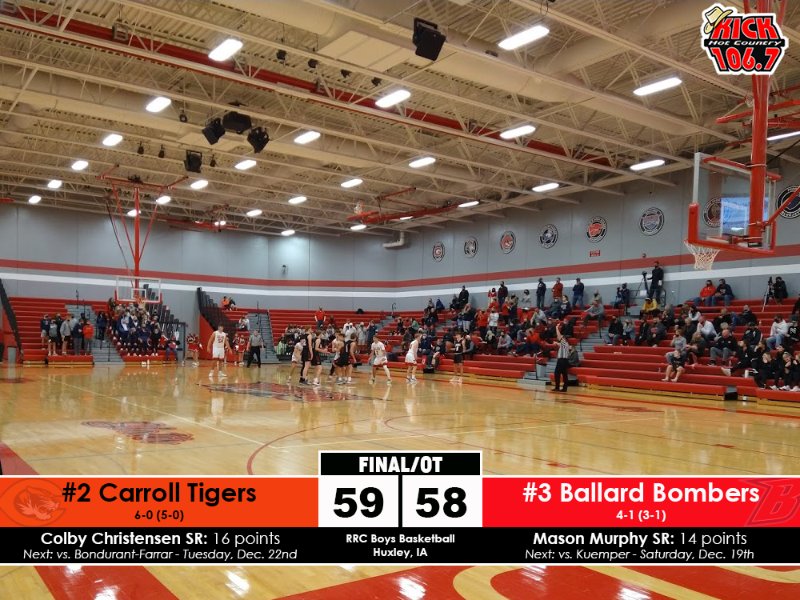 Carroll defeats Ballard 59-58 in OT to move to 6-0 on the year and 5-0 in the conference. The Tigers rallied from a 14 point deficit to force overtime. <a href="/ColbyC12/">Colby Christensen</a> (16) and Kelin Jones (13) led Carroll in scoring. 

<a href="/huskerblankman/">jeff blankman</a> <a href="/TheTylerBrunner/">Tyler Brunner 🎙️📹</a> <a href="/TigerVisionCHS/">Tiger Vision</a> #iahsbkb