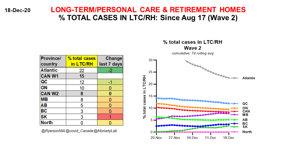 Dec 18 #Canada  #COVID19 % TOTAL CASES in LTC/RHs (Wave 2)
