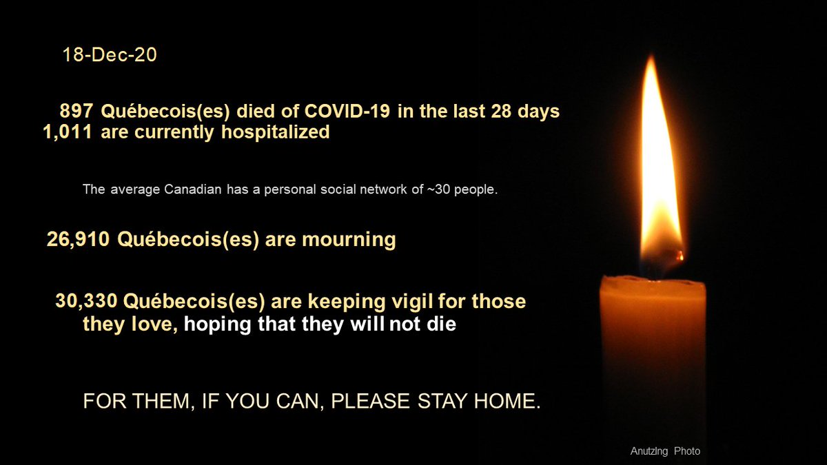 Dec 18 #Canada  #COVID19 897 Quebecois(es) died of C19 in last 28 days1,011 are hospitalized~27,000 are mourning~30,000 are keeping vigil for the hospitalizedFor them, and to prevent further death  #StayHome  