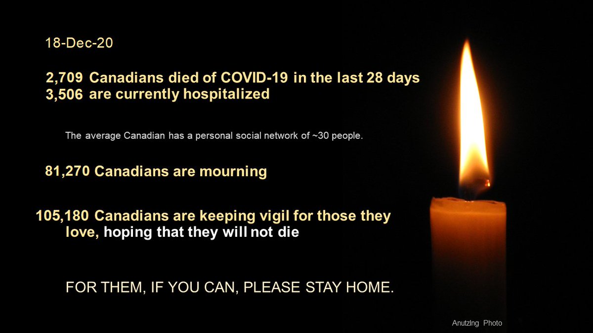 Dec 18 #Canada  #COVID19 2,709  #Canadians died of C19 in last 28 days3,506 are hospitalized~81,000 are mourning~105,000 are keeping vigil for the hospitalizedFor them, and to prevent further death  #StayHome  