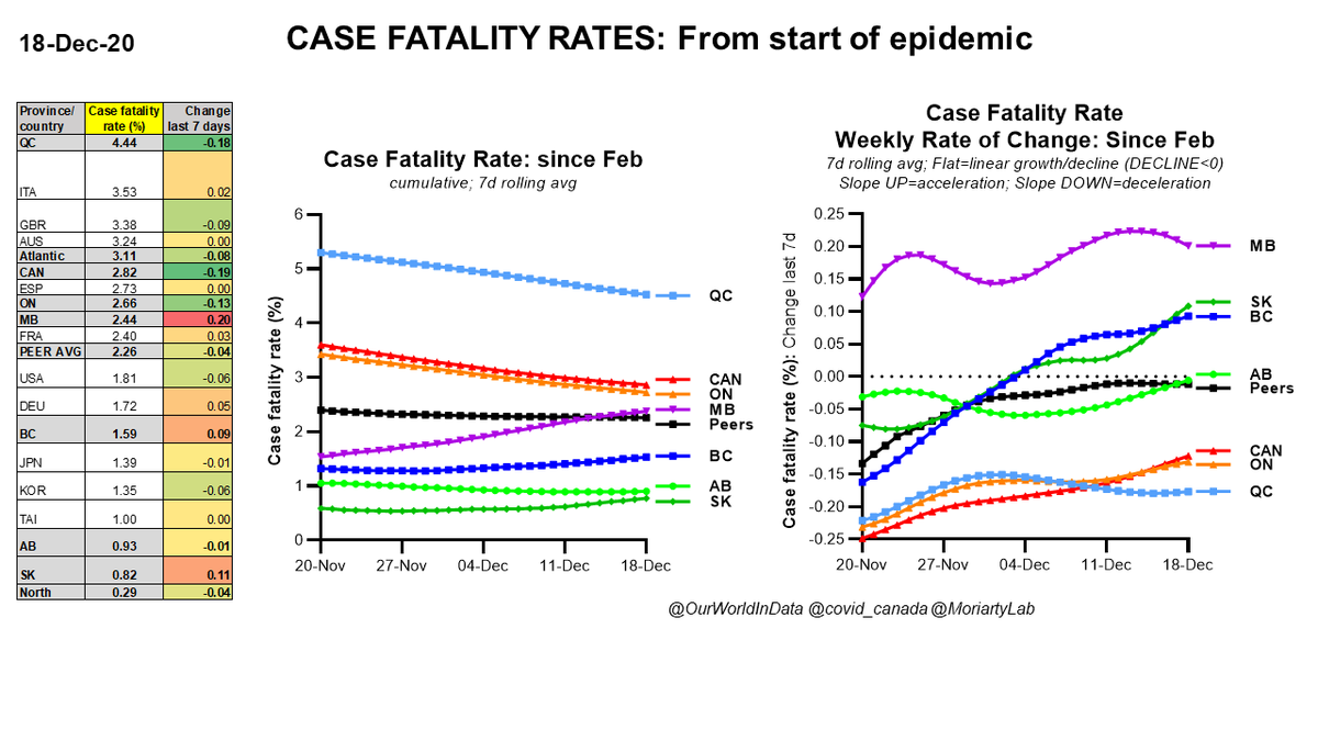 Dec 18 #Canada  #COVID19 CASE FATALITY RATES since start of epidemic