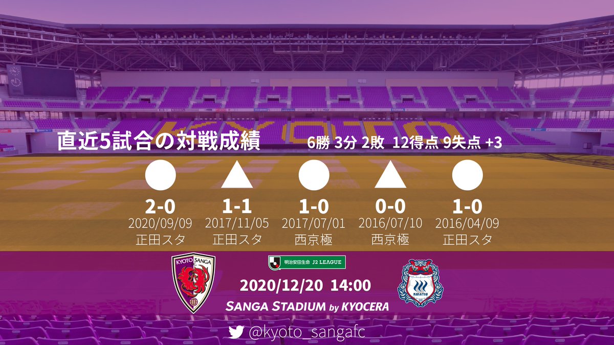 京都サンガf C 試合速報bot Kyoto Sangafc Twitter