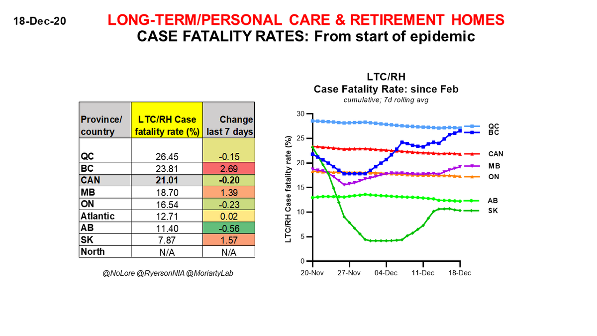 Dec 18 #Canada  #COVID19 CASE FATALITY RATES in long-term/personal care & retirement homes, since start of epidemic