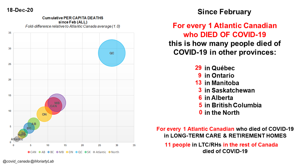 Dec 18Since FebFor every 1 Atlantic  #Canadian who DIED of  #COVID19this many ppl died of C19 in other regions:29: QC9: ON13: MB3: SK6: AB5: BC0: NorthFor every 1 Atlantic Cdn who died of C19 in LTC/RH,11 died of C19 in LTC in rest of  #Canada