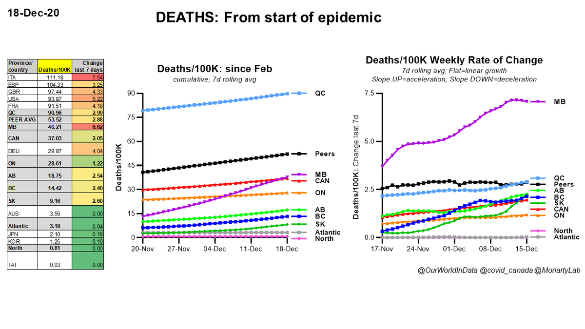 Dec 18 #Canada  #COVID19 DEATHS since start of epidemic