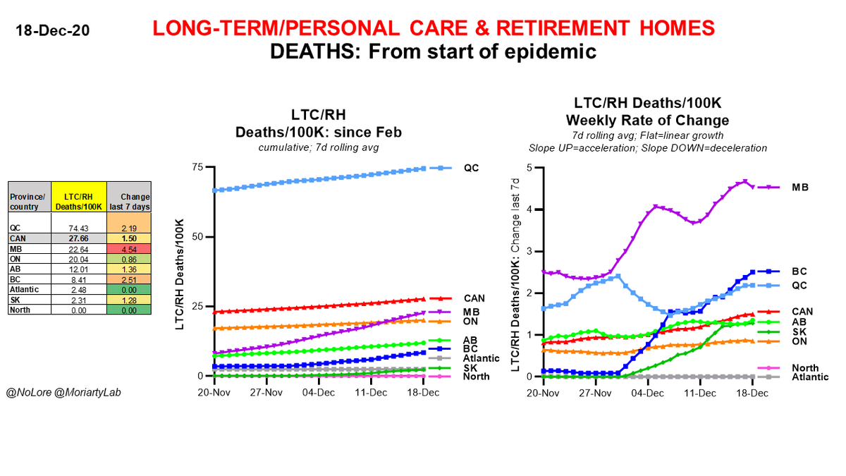 Dec 18 #Canada  #COVID19 DEATHS in long-term/personal care & retirement homes since start of epidemic