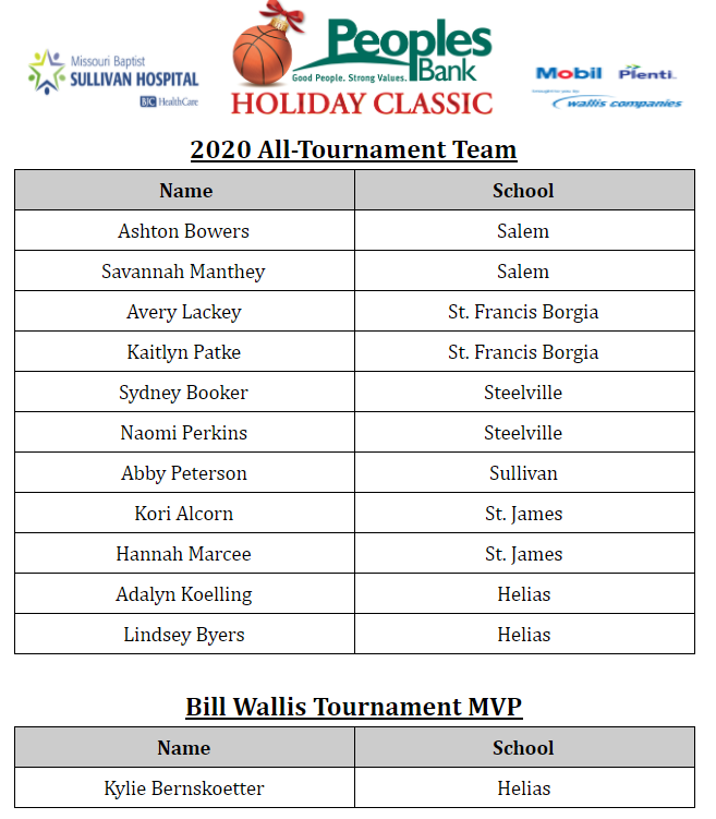 sullivaneagles's tweet photo. Congratulations to the 2020 Peoples Bank Holiday Classic All-Tournament Team! #PBHC #BanksOpen https://t.co/fW4ft8FDJK