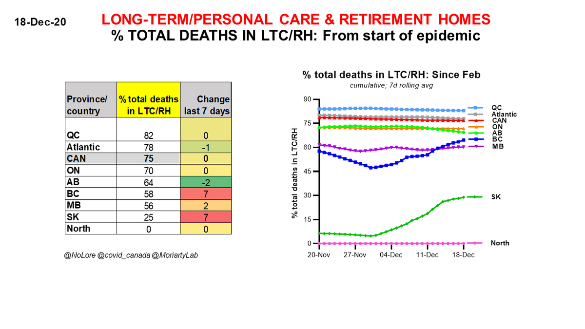 Dec 18 #Canada  #COVID19 % TOTAL DEATHS in long-term/personal care & retirement homes, since start of epidemic