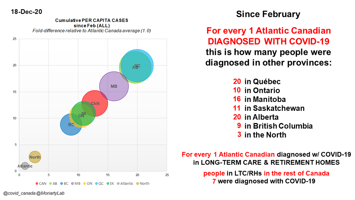 Dec 18For every 1 Atlantic  #Canadian diagnosed w/  #COVID19 since start of epidemic, this many ppl were diagnosed in other regions:20: QC10: ON16: MB11: SK20: AB9: BC3: NorthFor every 1 Atlantic Cdn diagnosed w/ C19 in LTC/RH,7 were diagnosed in LTC in rest of  #Canada