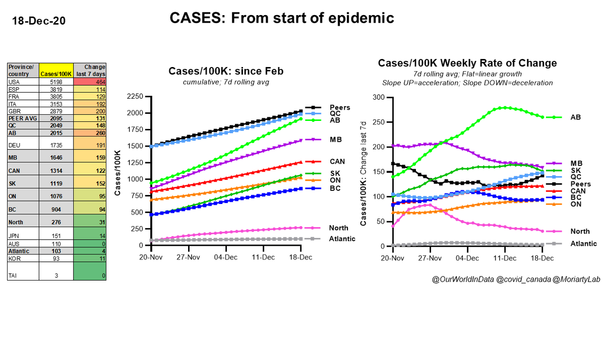 Dec 18 #Canada  #COVID19 CASES since start of epidemic