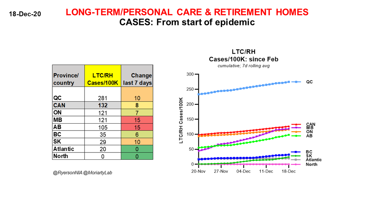Dec 18 #Canada  #COVID19 CASES in long-term/personal care & retirement homes, since start of epidemic