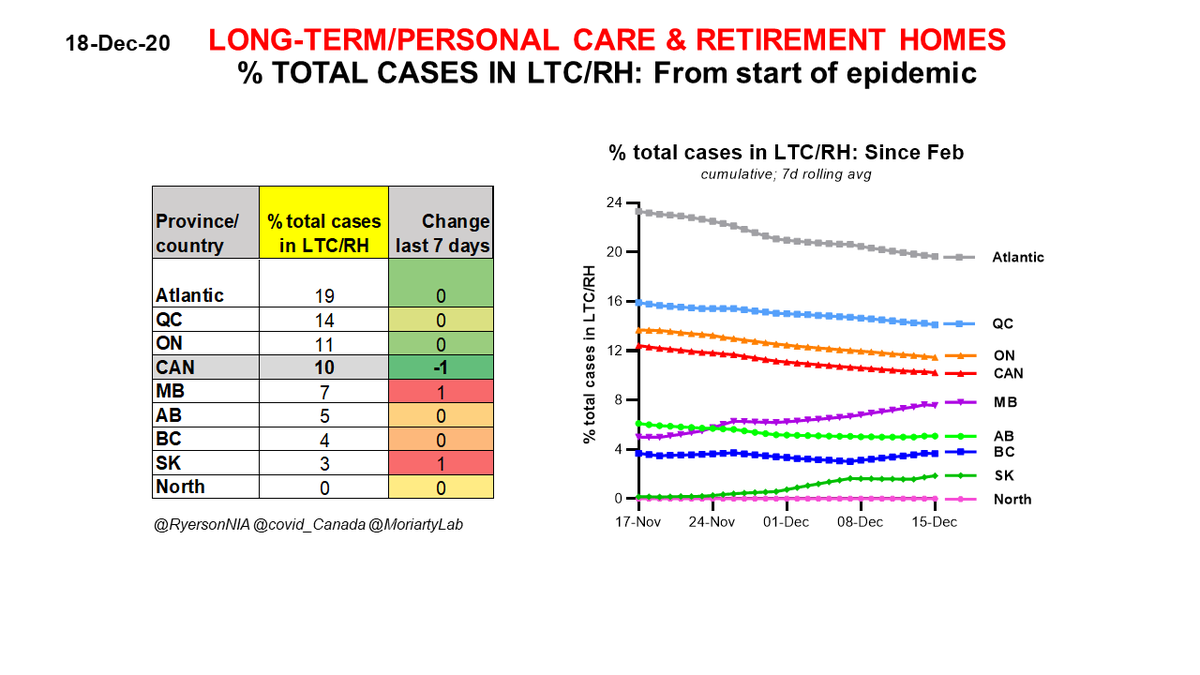 Dec 18 #Canada  #COVID19 % TOTAL CASES in long-term/personal care & retirement homes, since start of epidemic