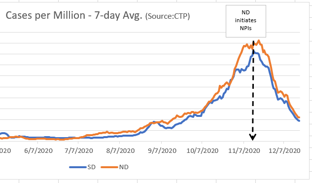 One month update on our ND-SD experiment involving whether NPIs make a difference.

They don't. That's it. That is the tweet. (1/3)
