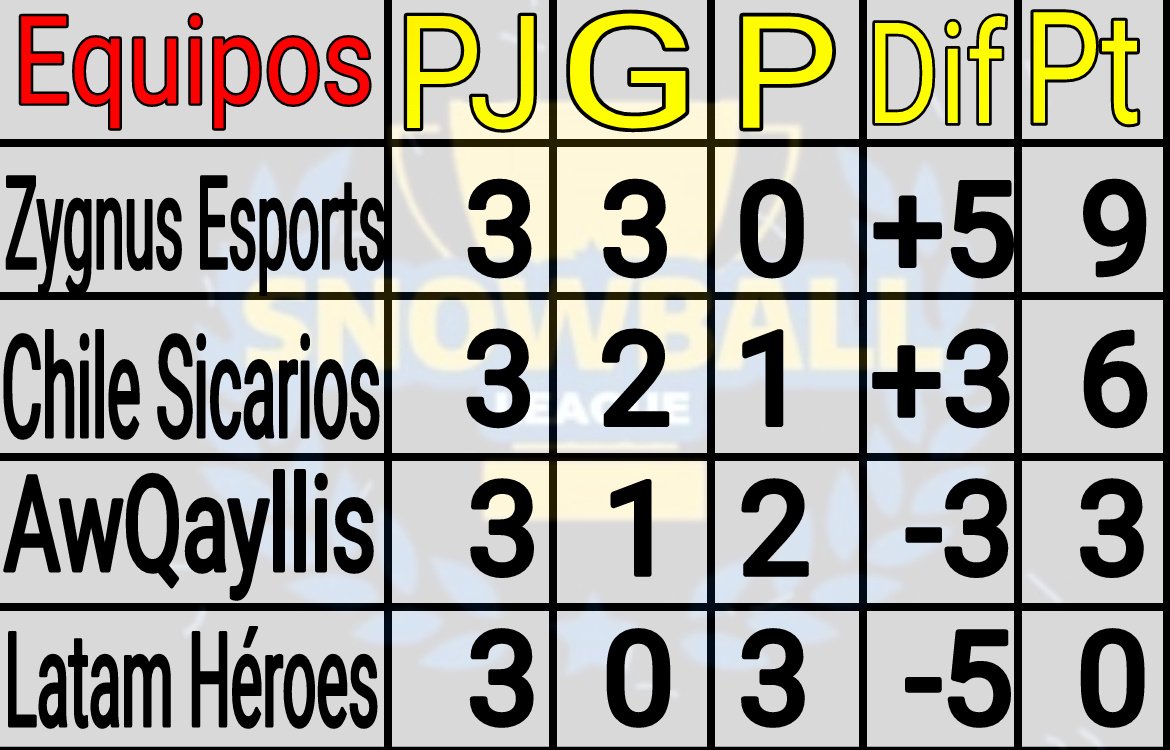 Felicidades a los clasificados del grupo B, nuestro actual campeón sigue invicto <a href="/Zygnus_/">Zygnus E-Sports</a> y a <a href="/CSicarios/">Chile sicarios</a>