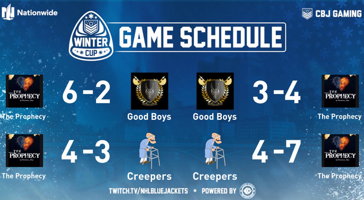 Flinnur's tweet photo. 4-0 night for #TheProphecy! Week 4 in the @CBJgaming Winter Cup, presented by @Nationwide and powered by @leaguegaming is back Monday night @ 9pm EST! #WeBuzzed π https://t.co/kpV4w1QnbN