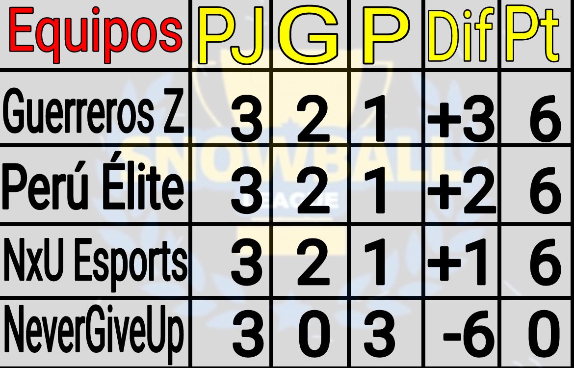 Felicidades a nuestros dos clasificados.
<a href="/GuerrerosZ_GG/">Guerreros Z</a> @PERLITE98082583