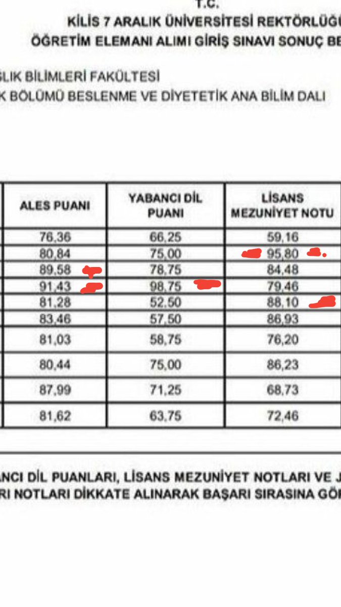 beyza_nursen's tweet photo. Kilis üniversitesi Öğretim elemanı almış. Şimdi puanlara bakıyoruz. Ne güzel Ales ing ve ortalama puanları var görüyorsunuz. Ama bilin bakalım kim 1. olmuş ve asil kazanmış? https://t.co/w6rCmraLQQ