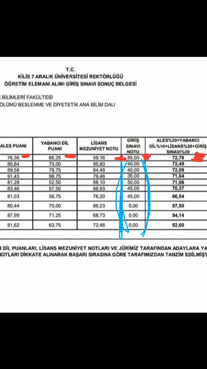 beyza_nursen's tweet photo. Bi giriş sınavı yapmışlar o kadar belirleyici ki yani sanki dersin soruları 1 kişiye vermişler(!). 9 kişi salakmış 30-40ı zor almış. Öyle salaklarmış ki ales,ing,not ortalamaları 90larda. 1 kişi 85 almış.  1. arkadaşı bu zekiliği için tebrik ediyor başarılarının(!) devmnı diliyrm https://t.co/rBzDufrtYR