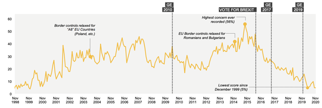 Immigration ranks 12th as 2020 ends. 5% have it as a top 3 issue. It is the top priority for 1%This is the lowest public salience for immigration for over 20 years - indeed since this 21st century began - with a similar score to December 1999.