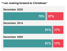7/10 people are looking forward to Christmas, but 1/4 people aren't. (Ipsos-Mori suggest Covid is worth a 10% swing to the Grinch Party, leaving a clear majority for a more modestly celebrated Christmas).