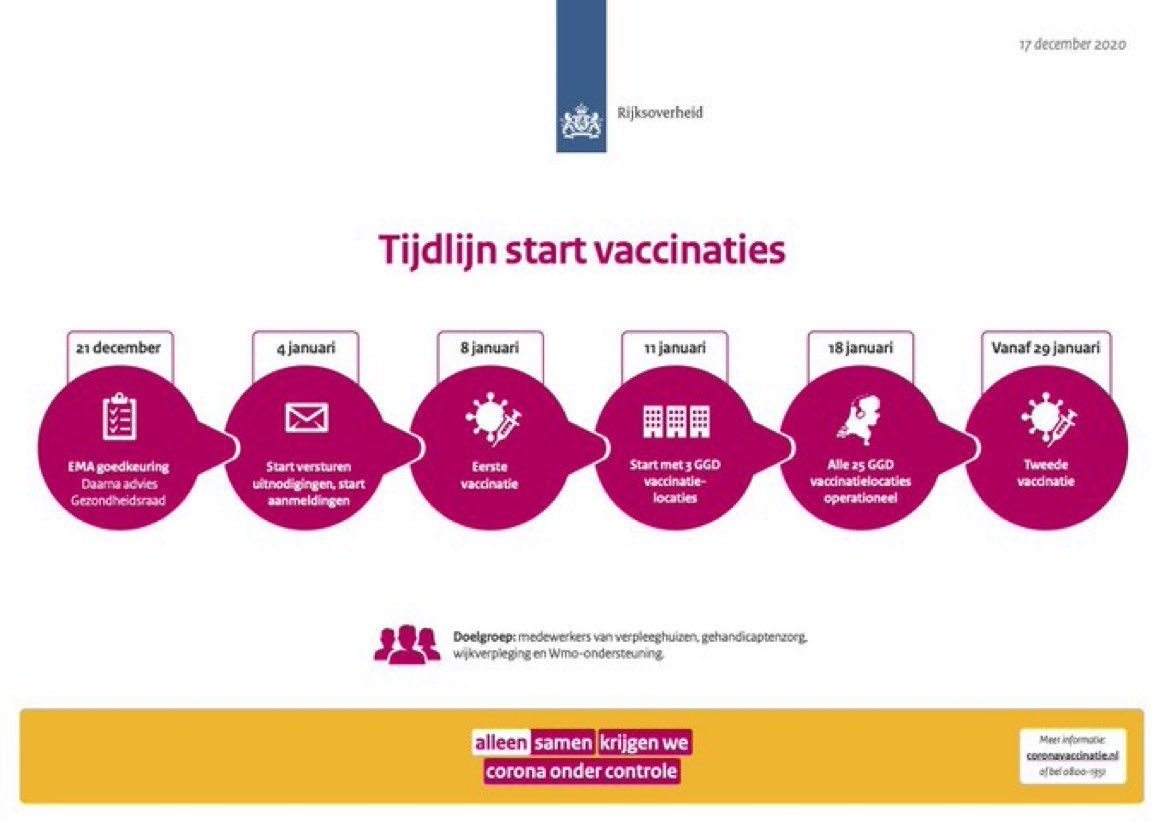 Op vrijdag 8 januari 2021 wordt in Nederland de eerste vaccinatie gezet, als het coronavaccin van BioNTech/Pfizer komende week door het EMA wordt goedgekeurd. Vanaf 4 januari worden de eerste uitnodigingen verstuurd. 

Meer informatie ⤵️

rijksoverheid.nl/ministeries/mi…