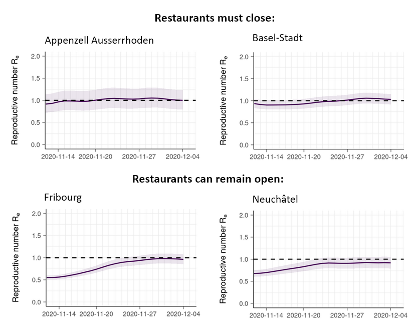 eggersnsf's tweet image. Hey, students, win a bottle of Swiss wine!

New Covid-19 rules allow restaurants to remain open if cantonal Re is &amp;lt;1. They must close if Re ≥1. 

Comment on the Re data (with  95% uncertainty intervals) below. What is your advice to the Swiss government?

#epitwitter Pls rt