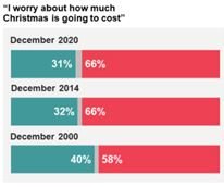 Concerns about affording Christmas appear to be very similar to non-pandemic years. (Perhaps Christmas restrictions and the economic downturn offset each other).