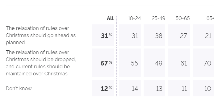 - A very flat regional, gender profile of views.- Slightly higher ABC1 (33%) than C2DE (27%) support for relaxing the Christmas rules- Biggest demographic factor is 7/10 over 65s wouldn't relax the rules, while 1/5 would do so
