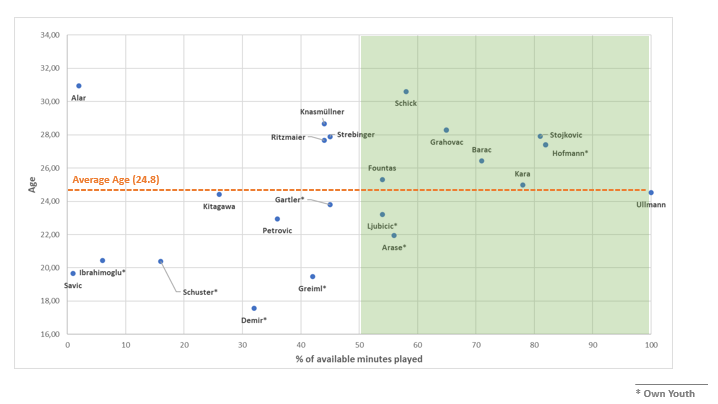 DogPerro1's tweet photo. Hinrunde Bundesliga | Wer hat bei #SKRapid welche Rolle gespielt? Als einziger Spieler unter 22 Jahren kommt #Arase auf Einsatzzeiten > 50%. Das Durchschnittsalter pro Spiel betrug 24.8 Jahre. Deutlich weniger im Einsatz als im Playoff: #Ljubicic, #Greiml, #Petrovic.

#SRC2020 https://t.co/dutHAdsumO