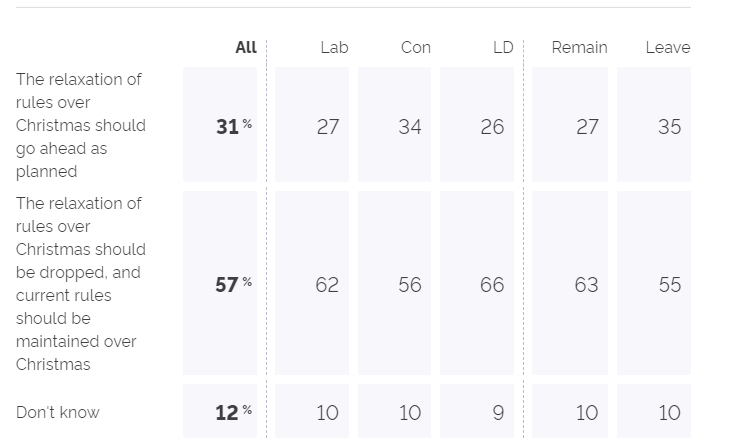 Quite minor political differences. YouGov found 55%-56% for ditching the relaxation among Conservative and Leave voters, with 62%-63% among Labour and Remain voters. So slightly more support for govt policy from govt supporters, but dampened by caution from age profile.