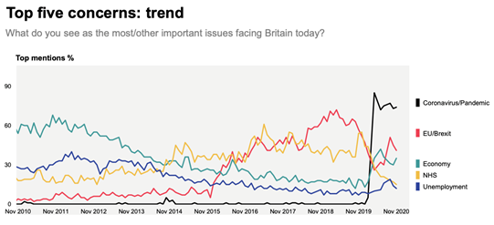 Final Ipsos-Mori monthly issues index of year in long-run context- Year of Covid, obvs; Economy/Brexit compete 2nd/3rd.- Perhaps counterintuitive that public salience of NHS fell across this year: peak was during 2019 election rather than the pandemic, fell more since summer