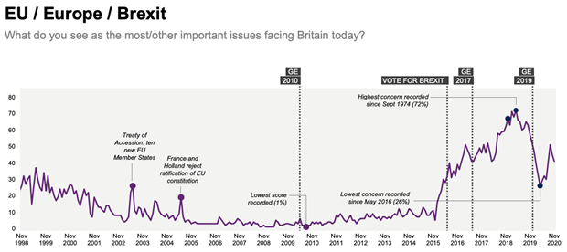 So we might anticipate one more spike in EU/Brexit salience for December/January. For the very last time? May depend on the outcome & what follows from it.