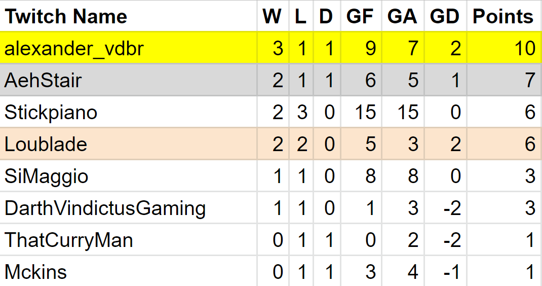 HeraldInternet's tweet photo. Here is what the #FridayNightDraft overall table looks like after the Winter Vintage Classic. @alexander_vdbr leads followed by @AlehStair in second, and @Loublade1 coming in third with goal difference. https://t.co/jxs533IGL8
