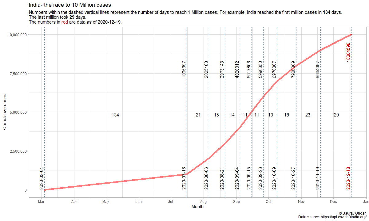 sauravg94's tweet image. #covid19india #COVID19graph India&apos;s race to 10 million cases. Nice to see that the latest 1M progression is the second slowest. Press on India, don&apos;t give up. #MaskOn #SocialDistancing
