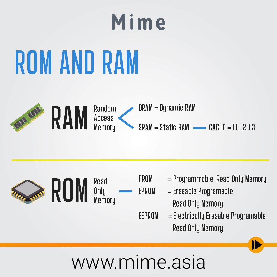 ROM Full Form: Read-Only Memory
