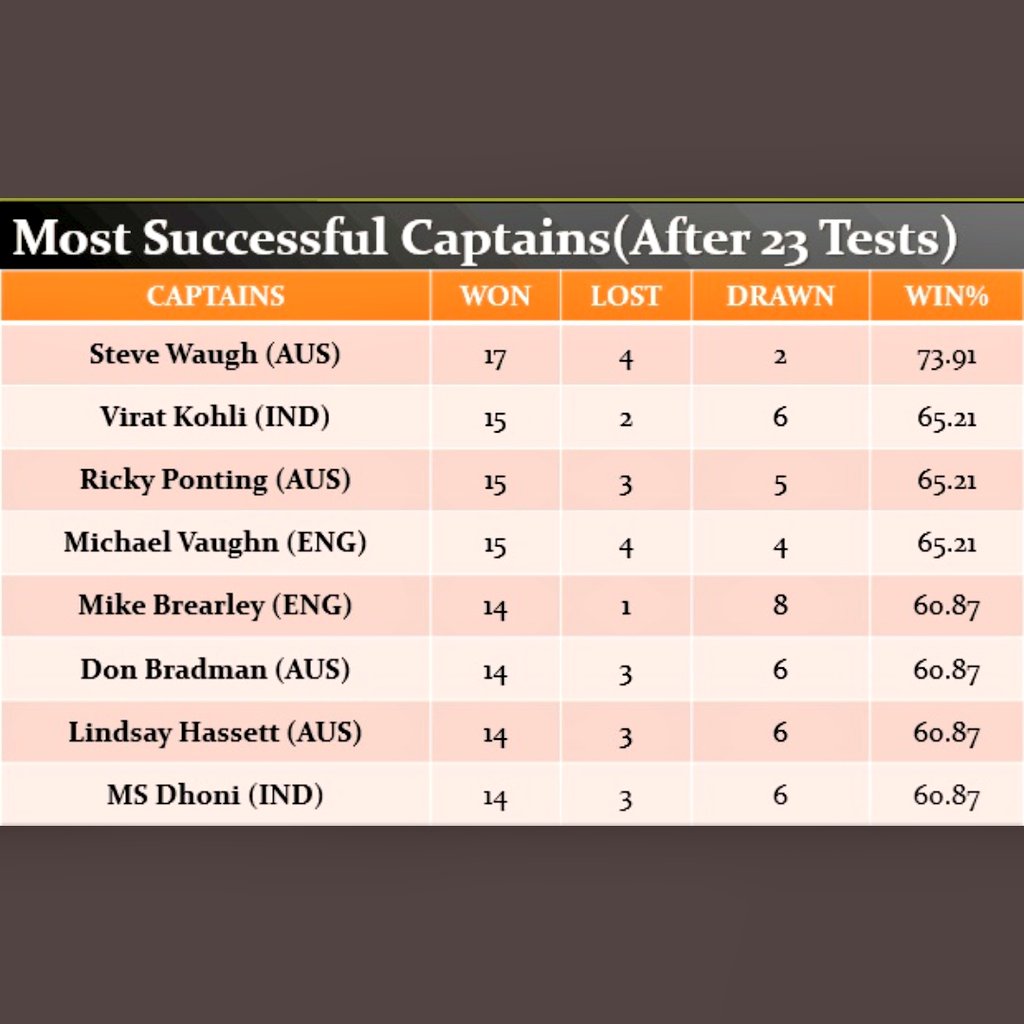 Dhruvin_04's tweet photo. #AUSvIND #AUSvsIND
#INDvAUS #INDvsAUS
#INDvsAUSTest #PinkBallTest
#IndianCricketTeam #AdelaideCollapse
Before saying #LowestTotal
Just look at these pictures below👇 https://t.co/tCp5U5p32J