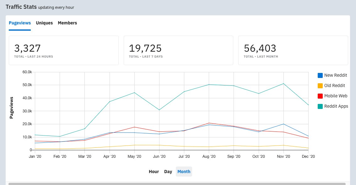 doubtingahmadi1's tweet photo. In Jan 2020 there was 10k pageviews/month for this Reddit forum. Now it's above 50k pageviews/month.

This exponential growth for a forum that critiques Ahmadiyya from a non-religious perspective should be frustrating for many. https://t.co/q3sMZc3y2T