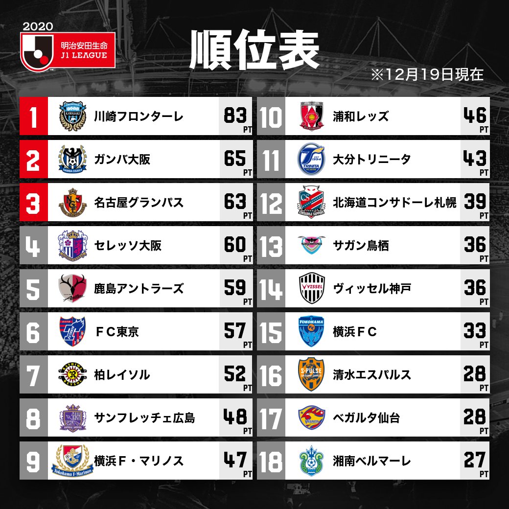 ｊリーグ 日本プロサッカーリーグ 最終順位表 明治安田生命ｊ１リーグ ｊリーグ 詳細はこちら T Co Kqkqu2hp0s