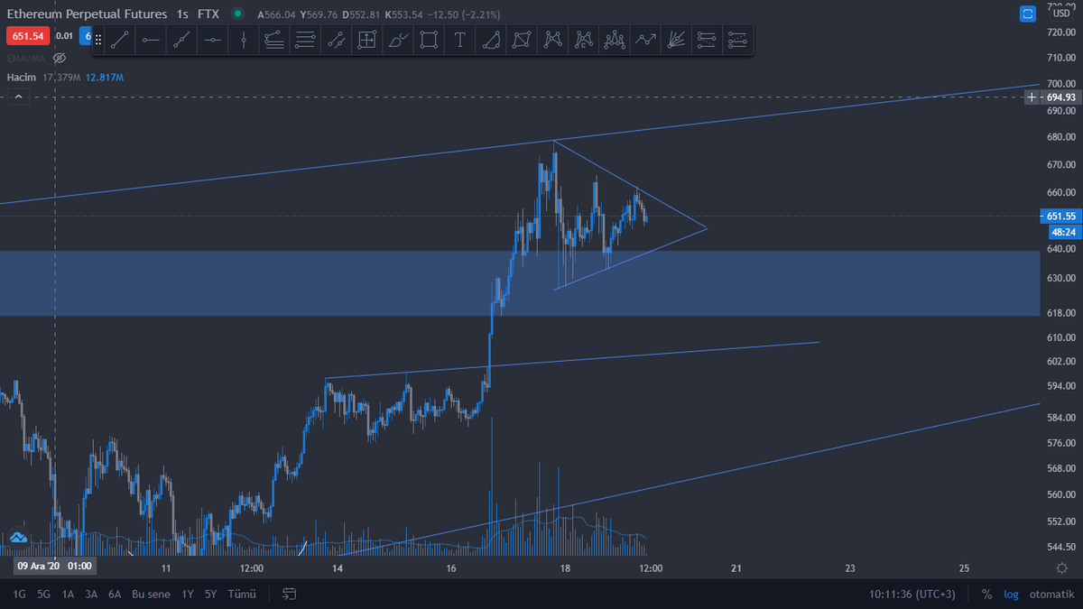 AtlantisliA's tweet photo. #ethperp #ethereum #ethusd Destek bölgesini kırarsa yükselen takoz desteğine kadar gidebilir veya burada bir trend devam formasyonu oluşturabilir demiştik. Şimdilik ikincisi olacak gibi, bakalım :) https://t.co/j8l1VFiJS8