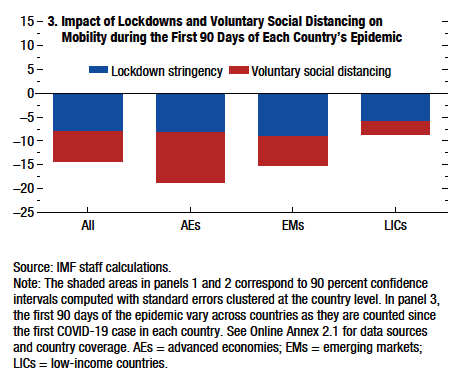 The October IMF Report on economic impacts of lockdowns demonstrated that when there is a high risk of virus in the community (or perceived risk), the effects of voluntary social distancing on mobility are *as large* as those of the mandatory lockdown in wealthy nations (2/n)