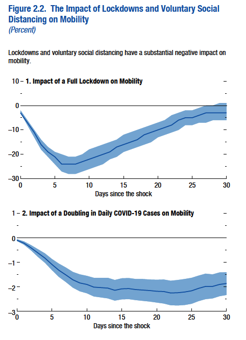 Furthermore, that rising daily Covid-19 cases causes a dramatic reduction in mobility akin or even worse than a mandatory lockdown (3/n)