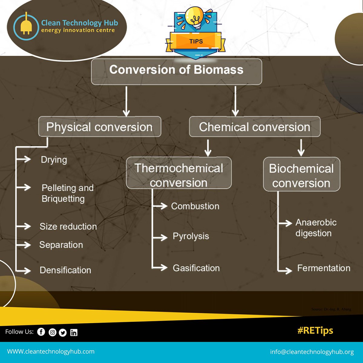 Cleantechhubng's tweet photo. #RETips
Conversion of Biomass
#CleanTechnology #CleanTechHub #InnovativeTech #AlternativeEnergy #EnergyAccess #EndEnergyPovertyFaster #PoweringCommunities #EnergyAcceleration #SDG7 #GlobalGoals #SustainableElectricity #Nigeria #Africa https://t.co/RAvY5qe4Aw