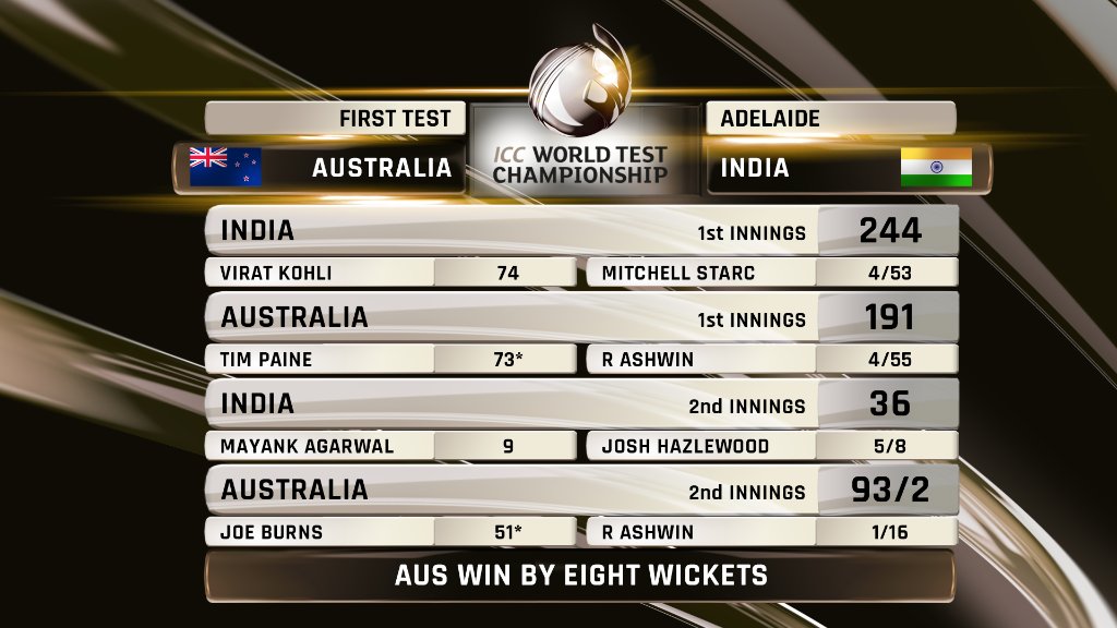 ICC's tweet photo. A dramatic turnaround on day three! 

Australia win by 8️⃣ wickets in Adelaide to take a 1-0 lead in the series 👏

Can you describe their performance in one word?

#AUSvIND 👉 https://t.co/Q10dx0r4nX https://t.co/uGMS0InEHm