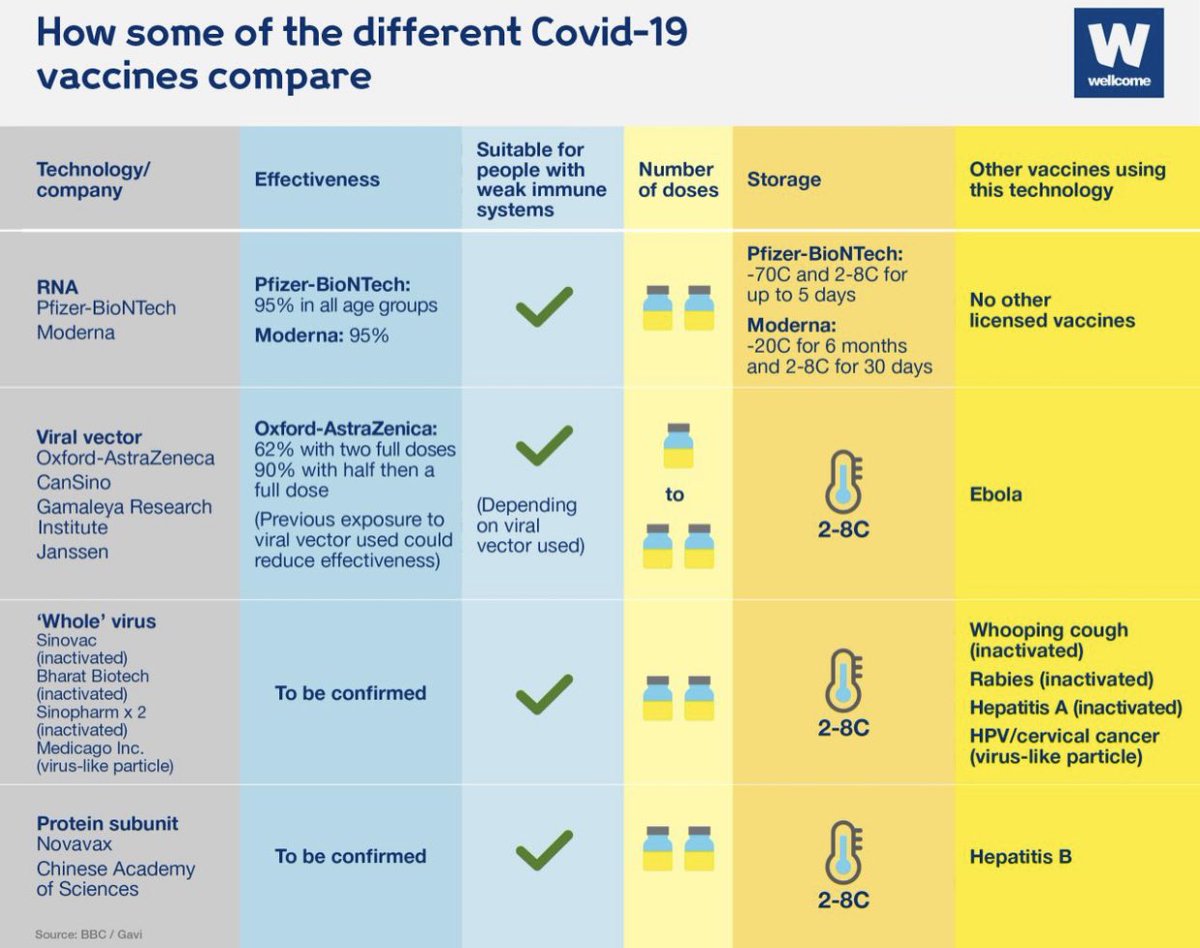 SamGyimah's tweet photo. Incredibly helpful from @wellcometrust  on the different Covid vaccines and how they compare. Hope for 2021. @JeremyFarrar https://t.co/3meDov7P4P